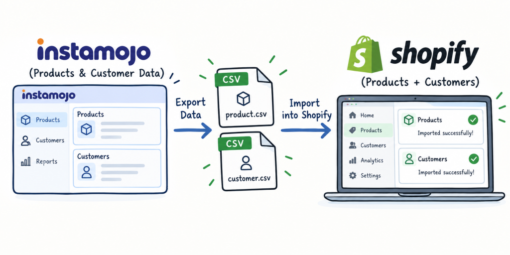 import data importing steps when migrating from Instamojo to Shopify Online store