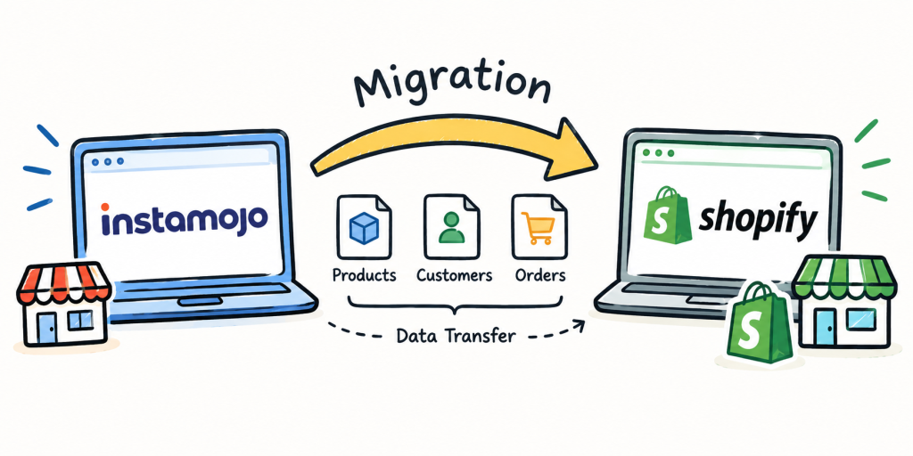 migration of e-commerce from instamojo to Shopify.